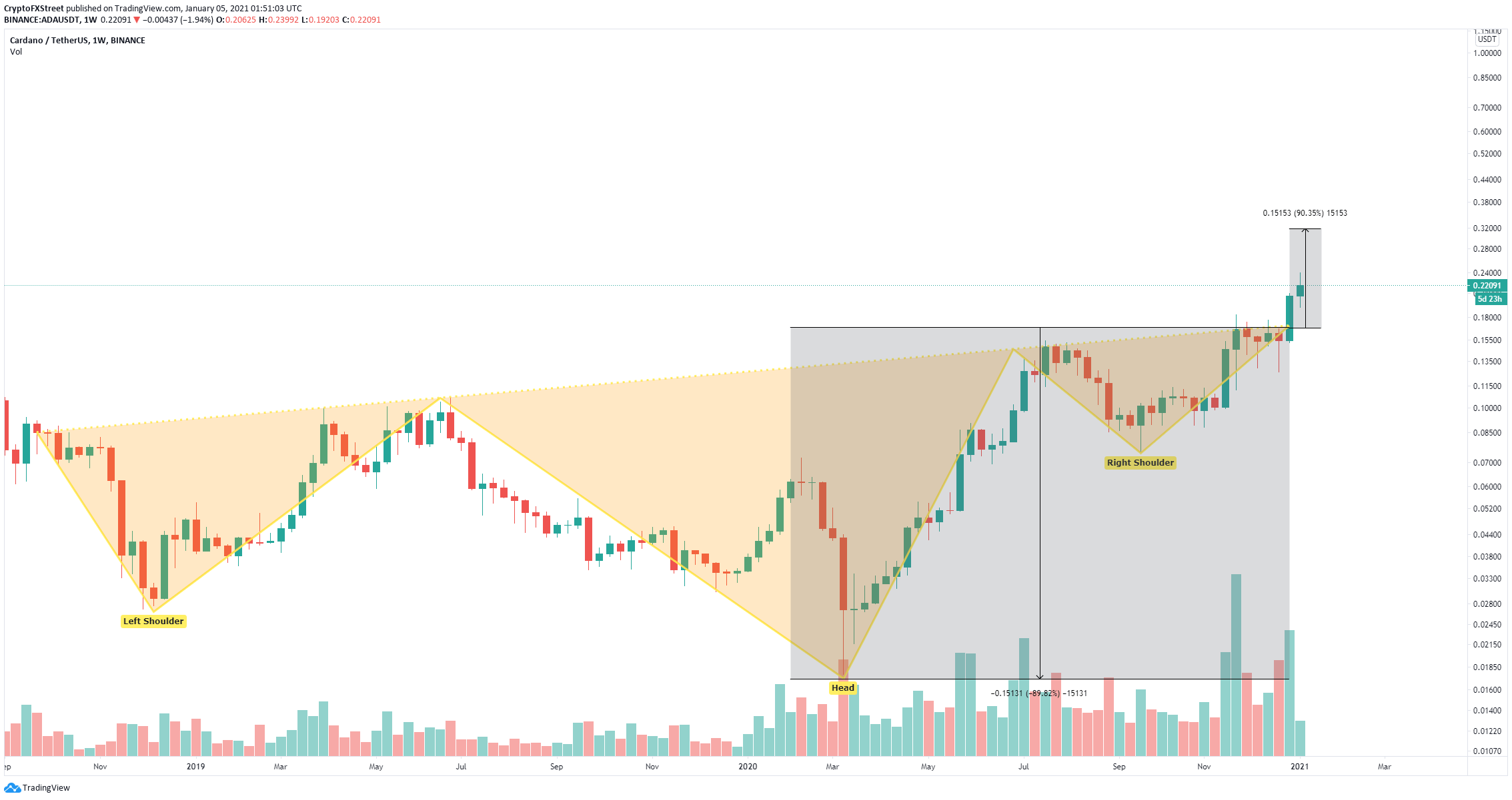 Cardano Price Prediction ADA breaks out of critical pattern targeting a 90 move